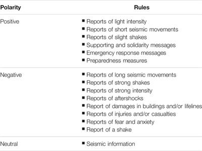 Intensity-Based Sentiment and Topic Analysis. The Case of the 2020 Aegean Earthquake